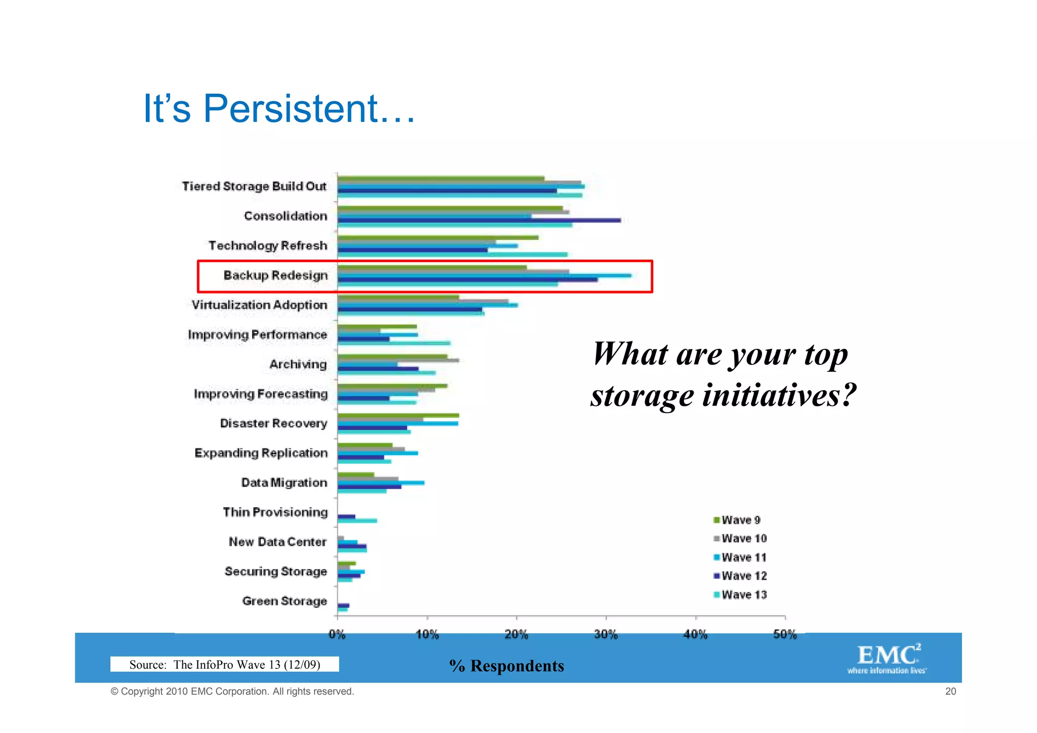 It’s Persistent…




                                                                         What are your top
                                                                         storage initiatives?




    Source: The InfoPro Wave 13 (12/09)                  % Respondents
© Copyright 2010 EMC Corporation. All rights reserved.                                          20
 