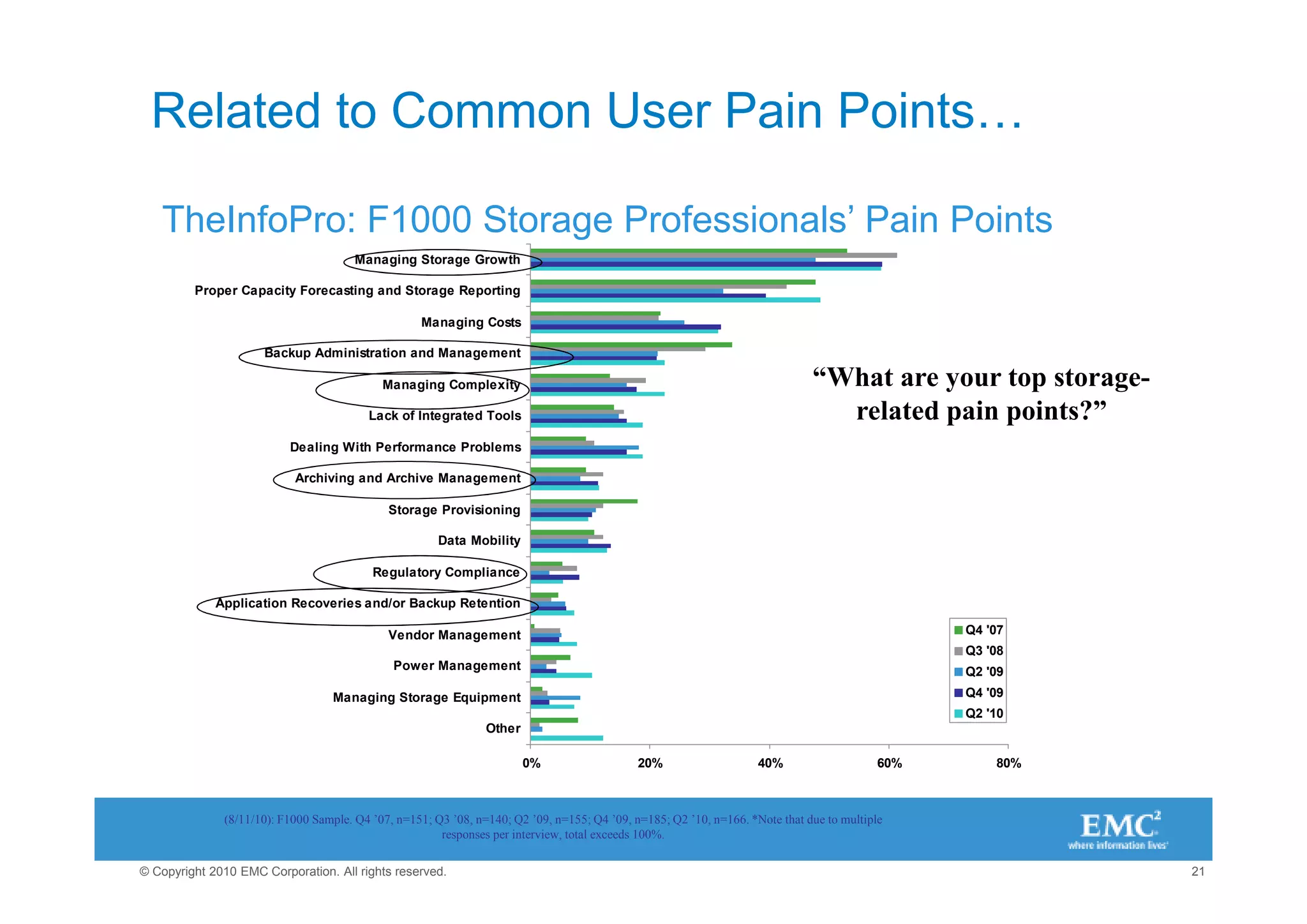 Related to Common User Pain Points…

   TheInfoPro: F1000 Storage Professionals’ Pain Points
                                      Managing Storage Growth

         Proper Capacity Forecasting and Storage Reporting

                                                   Managing Costs

                     Backup Administration and Management

                                            Managing Complexity                                                               “What are your top storage-
                                         Lack of Integrated Tools                                                               related pain points?”
                          Dealing With Performance Problems

                           Archiving and Archive Management

                                             Storage Provisioning

                                                      Data Mobility

                                          Regulatory Compliance

             Application Recoveries and/or Backup Retention

                                             Vendor Management                                                                                   Q4 '07
                                                                                                                                                 Q3 '08
                                              Power Management                                                                                   Q2 '09

                                  Managing Storage Equipment                                                                                     Q4 '09
                                                                                                                                                 Q2 '10
                                                                Other

                                                                        0%                   20%                    40%                    60%       80%



              (8/11/10): F1000 Sample. Q4 ’07, n=151; Q3 ’08, n=140; Q2 ’09, n=155; Q4 ’09, n=185; Q2 ’10, n=166. *Note that due to multiple
                                                       responses per interview, total exceeds 100%.

© Copyright 2010 EMC Corporation. All rights reserved.                                                                                                      21
 
