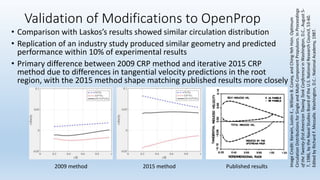 Validation of Modifications to OpenProp
• Comparison with Laskos’s results showed similar circulation distribution
• Replication of an industry study produced similar geometry and predicted
performance within 10% of experimental results
• Primary difference between 2009 CRP method and iterative 2015 CRP
method due to differences in tangential velocity predictions in the root
region, with the 2015 method shape matching published results more closely
2009 method 2015 method Published results
ImageCredit:Kerwin,JustinE.,WilliamB.Coney,andChing-YehHsin.Optimum
CirculationDistributionsforSingleandMulti-ComponentPropulsors.InProceedings
oftheTwenty-firstAmericanTowingTankConferenceinWashington,D.C.,August5-
7,1986,bytheNavalStudiesBoardoftheU.S.NationalResearchCouncil,53-60.
EditedbyRichardF.Messalle.Washington,D.C.:NationalAcademy,1987.
 