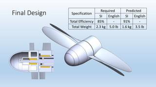 Final Design Specification
Required Predicted
SI English SI English
Total Efficiency 85% - 91% -
Total Weight 2.3 kg 5.0 lb 1.6 kg 3.5 lb
 