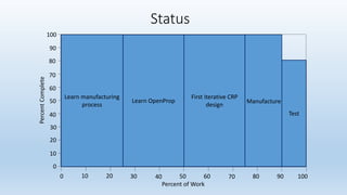 100
90
80
70
60
50
40
30
20
10
PercentComplete
Percent of Work
Learn manufacturing
process
Learn OpenProp
Status
1009080706050403020100
0
First iterative CRP
design
Test
Manufacture
 
