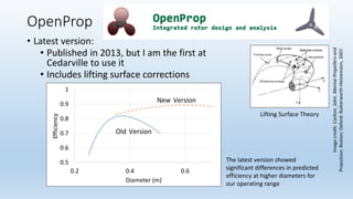 OpenProp
• Latest version:
• Published in 2013, but I am the first at
Cedarville to use it
• Includes lifting surface corrections
0.5
0.6
0.7
0.8
0.9
1
0.2 0.4 0.6
Efficiency
Diameter (m)
New Version
Old Version
The latest version showed
significant differences in predicted
efficiency at higher diameters for
our operating range
Lifting Surface Theory
Imagecredit:Carlton,John.MarinePropellersand
Propulsion.Boston;Oxford:Butterworth-Heinemann,2007.
 