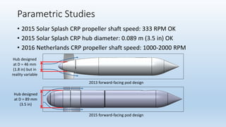 Parametric Studies
• 2015 Solar Splash CRP propeller shaft speed: 333 RPM OK
• 2015 Solar Splash CRP hub diameter: 0.089 m (3.5 in) OK
• 2016 Netherlands CRP propeller shaft speed: 1000-2000 RPM
2013 forward-facing pod design
2015 forward-facing pod design
Hub designed
at D = 46 mm
(1.8 in) but in
reality variable
Hub designed
at D = 89 mm
(3.5 in)
 