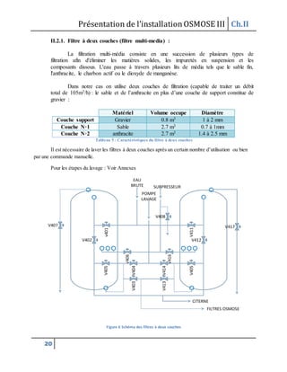 Présentation de l’installationOSMOSE III Ch.II
20
II.2.1. Filtre à deux couches (filtre multi-media) :
La filtration multi-média consiste en une succession de plusieurs types de
filtration afin d'éliminer les matières solides, les impuretés en suspension et les
composants dissous. L'eau passe à travers plusieurs lits de média tels que le sable fin,
l'anthracite, le charbon actif ou le dioxyde de manganèse.
Dans notre cas on utilise deux couches de filtration (capable de traiter un débit
total de 105m3/h) : le sable et de l’anthracite en plus d’une couche de support constitue de
gravier :
Matériel Volume occupe Diamètre
Couche support Gravier 0.8 m3 1 à 2 mm
Couche N◦1 Sable 2.7 m3 0.7 à 1mm
Couche N◦2 anthracite 2.7 m3 1.4 à 2.5 mm
Tableau 5 : Caractéristiques du filtre à deux couches
Il est nécessaire de laver les filtres à deux couches après un certain nombre d’utilisation ou bien
par une commande manuelle.
Pour les étapes du lavage : Voir Annexes
V417
V411
v401
V412V402
V405
V405
V404
V414
V406
V416
V403
V413
V407
V408
EAU
BRUTE
POMPE
LAVAGE
SURPRESSEUR
CITERNE
FILTRES OSMOSE
Figure 6 Schéma des filtres à deux couches
 