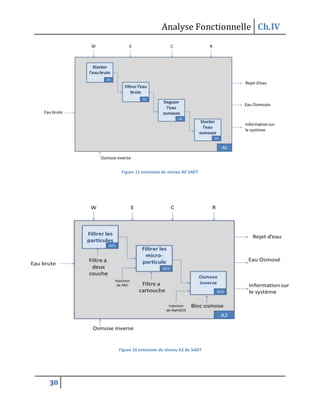 Analyse Fonctionnelle Ch.IV
30
Figure 11 extension du niveau A0 SADT
Figure 10 extension du niveau A2 du SADT
 
