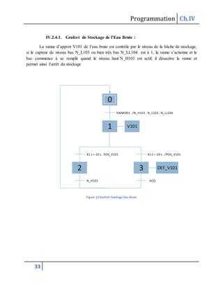 Programmation Ch.IV
33
IV.2.4.1. Grafcet de Stockage de l’Eau Brute :
La vanne d’apport V101 de l’eau brute est contrôle par le niveau de la bâche de stockage,
si le capteur de niveau bas N_L103 ou bien très bas N_LL104 est à 1, la vanne s’actionne et le
bac commence à se remplir quand le niveau haut N_H101 est actif, il désactive la vanne et
permet ainsi l’arrêt du stockage
0
1
%MW001 . /N_H101 . N_L103 . N_LL104
V101
3
X1.t = 10 s . /POS_V101
DEF_V1012
X1.t = 10 s . POS_V101
N_H101 ACQ
Figure 13 Grafcet Stockage Eau Brute
 