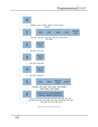 Programmation Ch.IV
35
0
2 P201 OU
P202
1 V401 V411 V403 V413
P102 OU
P103
3 P301 OU
P302
4 P901 OU
P902
5 V901 V1001
P1001 OU
P1002
M1002
6 RESET DE TOUT LES ACTIONNEURS
(VANNES, POMPES ET MOTEURS)
%MW001 . AUTO . /NL103 . /NL201 . /NL301 . NL1203 .
NL1003
POS_V401 . POS_V411 . POS_V403 . POS_V413 . (REP_P102 +
REP_P103)
REP_P301 + REP_P302
REP_P201 + REP_P202
REP_P901 + REP_P902
NH1201 . POS_V901 . POS_V1001 . REP_M1002 .
(REP_P1001 + REP_P1002)
REP_P102 . REP_P103 .REP_P201 .REP_P202 . REP_P301 . REP_P302 .
REP_P901 . REP_P902 . REP_P1001 . REP_P1002. REP_M1002 . POS_V401
. POS_V403 . POS_V411 . POS_V413
Figure 14 : Grafcet filtration eau brute
 