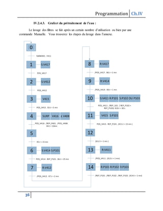 Programmation Ch.IV
36
IV.2.4.3. Grafcet du prétraitement de l’eau :
Le lavage des filtres se fait après un certain nombre d’utilisation ou bien par une
commande Manuelle. Vous trouverez les étapes du lavage dans l’annexe.
0
1
%MW001 . F411
S:V417
2
POS_V417
S:V412
3
POS_V412
V415
4
POS_V415 . X3.t = 5 mn
SURP V416 ± V408
5
POS_V416 . /REP_P401 . /POS_V408 .
X4.t = 10mn
6
X5.t = 15 mn
S:V414 S:P101
7
POS_V414 . REP_P101 . X6.t = 25 mn
R:V412
/POS_V412 . X7.t = 2 mn
8 R:V417
9
/POS_V417 . X8.t = 1 mn
R:V414
10
/POS_V414 . X9.t = 1 mn
S:V411 R:P101 S:P102 OU P103
11
POS_V411 . /REP_101 . ( REP_P102 +
REP_P103). X10.t = 30 s
V415 S:P101
12
POS_V415 . REP_P101 . (X11.t = 15 mn )
13
(X12.t = 1 mn )
R:V411
14
/POS_V411 . (X13.t = 1 mn)
R:P101 R:P102 R:P103
/REP_P101 . /REP_P102 . /REP_P103 . (X14.t = 1 mn)
 