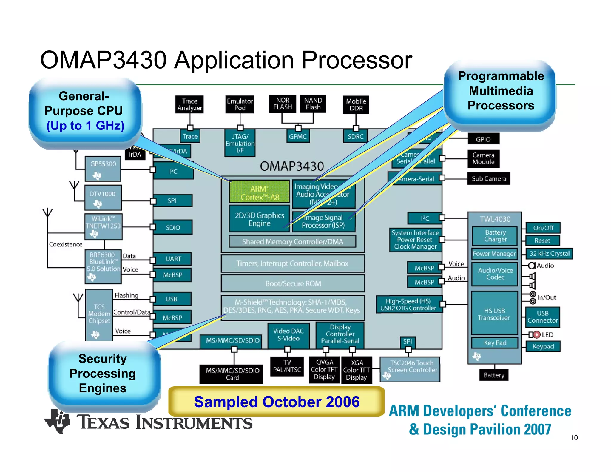 10
OMAP3430 Application Processor
Security
Processing
Engines
General-
Purpose CPU
(Up to 1 GHz)
Programmable
Multimedia
Processors
Sampled October 2006
 