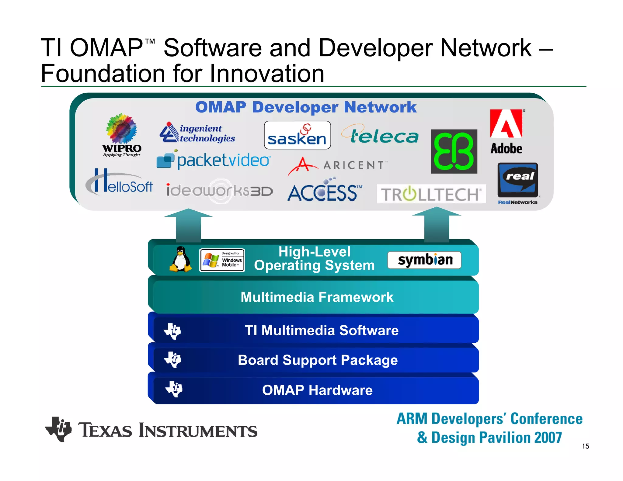15
OMAP Hardware
Board Support Package
TI Multimedia Software
Multimedia Framework
High-Level
Operating System
TI OMAP™
Software and Developer Network –
Foundation for Innovation
OMAP Developer Network
 
