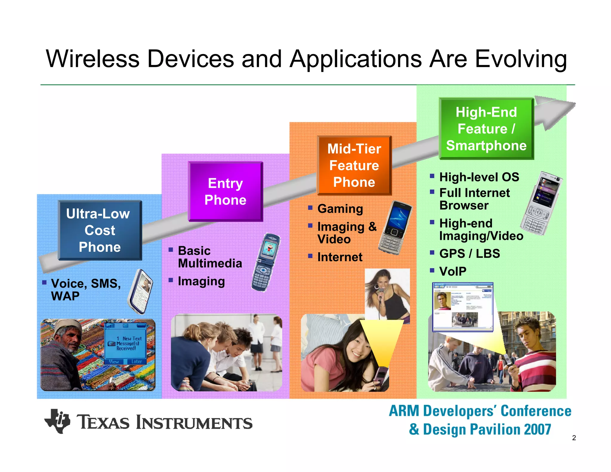 2
Gaming
Imaging &
Video
Internet
Basic
Multimedia
Imaging
High-level OS
Full Internet
Browser
High-end
Imaging/Video
GPS / LBS
VoIP
Voice, SMS,
WAP
Wireless Devices and Applications Are Evolving
Ultra-Low
Cost
Phone
Entry
Phone
Mid-Tier
Feature
Phone
High-End
Feature /
Smartphone
 