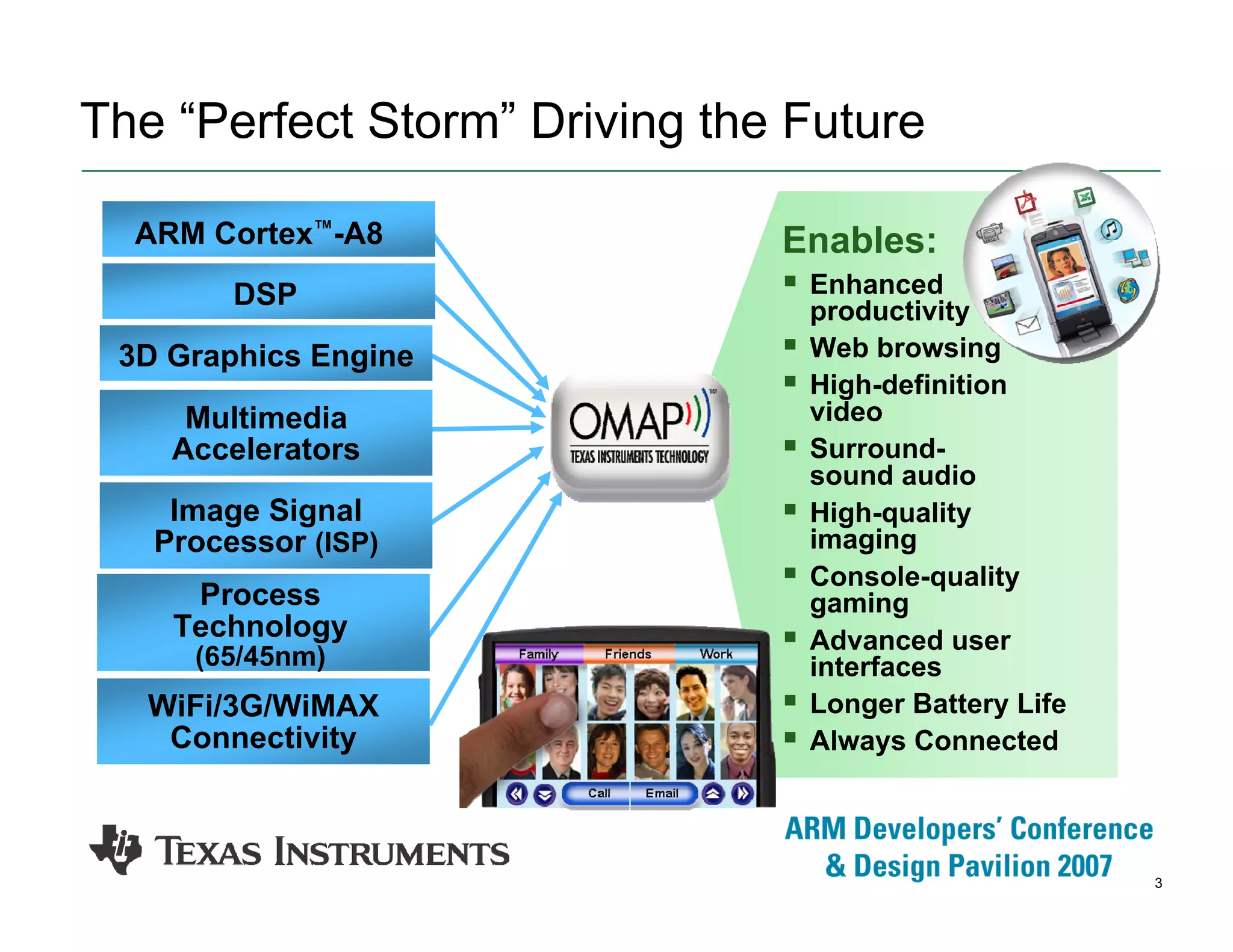 3
The “Perfect Storm” Driving the Future
Enables:
Enhanced
productivity
Web browsing
High-definition
video
Surround-
sound audio
High-quality
imaging
Console-quality
gaming
Advanced user
interfaces
Longer Battery Life
Always Connected
ARM Cortex™-A8
3D Graphics Engine
DSP
Multimedia
Accelerators
Image Signal
Processor (ISP)
Process
Technology
(65/45nm)
WiFi/3G/WiMAX
Connectivity
 