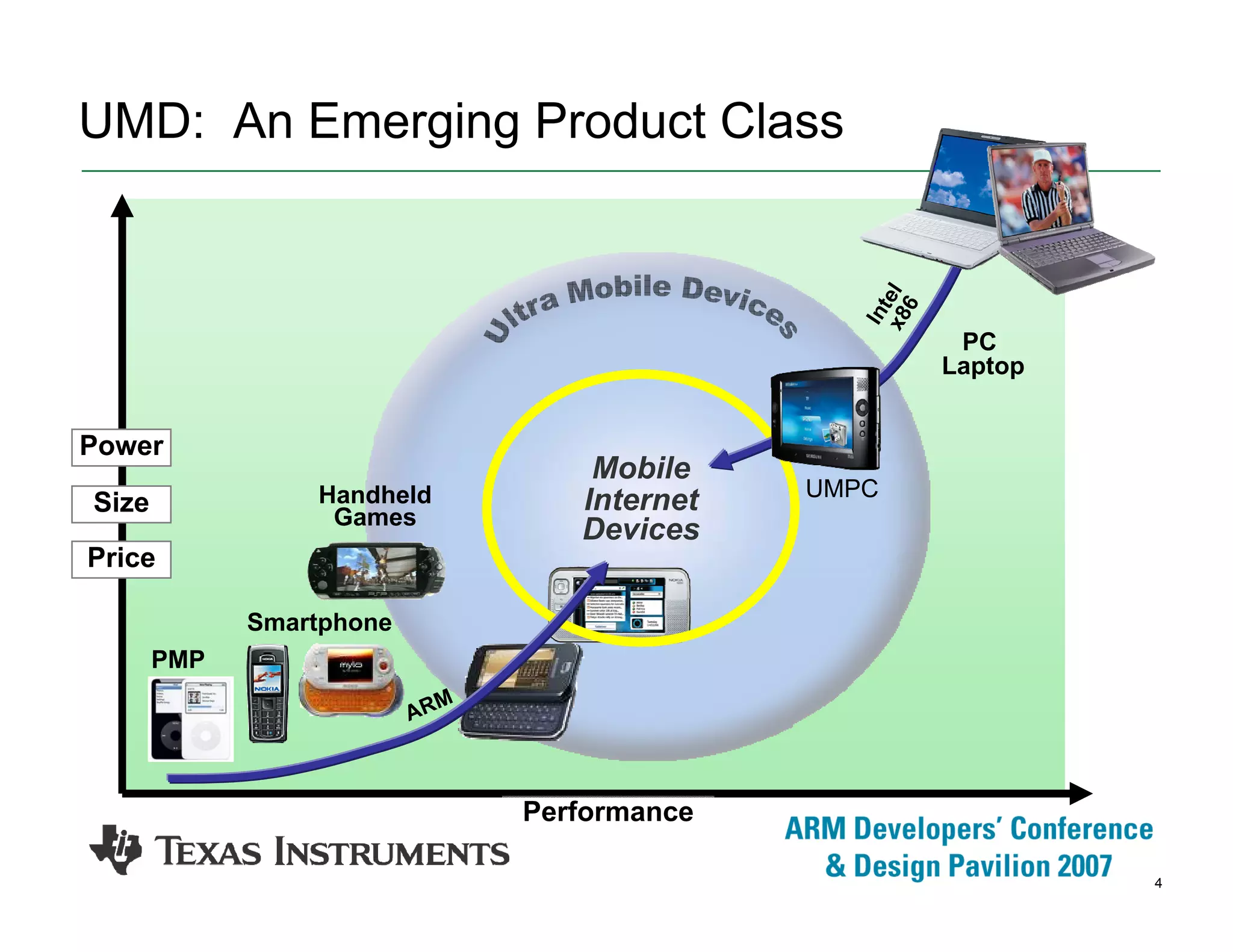 4
UMD: An Emerging Product Class
Performance
Power
PMP
Smartphone
Handheld
Games
Size
Price
ARM
Intelx86
UMPC
Mobile
Internet
Devices
PC
Laptop
 