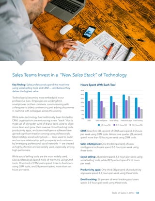 State of Sales in 2016  |  03
Key finding: Sales professionals spend the most time
using social selling tools and CRM — and believe they
deliver the highest value.
Technology is becoming more embedded in our
professional lives. Employees are working from
smartphones on their commute, communicating with
colleagues via video conferencing and editing documents
in real time with colleagues across the country.
While sales technology has traditionally been limited to
CRM, organizations are embracing a new “stack” that is
made up of a broader suite of digital tools used to close
more deals and grow their revenue. Email tracking tools,
productivity apps, and sales intelligence software have
gained significant traction among sales professionals.
Most notably, social selling tools — tools used to build
and nurture relationships with prospects and customers
by leveraging professional social networks — are viewed
as highly effective and are widely used, especially among
high-performers.
While social selling tools are the most widely used,
sales professionals spend more of their time using CRM
tools. One-third of CRM users spend three to five hours
using CRM tools, and 24 percent spend more than ten
hours per week.
Hours Spent With Each Tool
CRM: One-third (33 percent) of CRM users spend 3-5 hours
per week using CRM tools. Almost one quarter (24 percent)
spend more than 10 hours per week using CRM tools.
Sales intelligence: One-third (33 percent) of sales
intelligence tool users spend 3-5 hours per week using
these tools.
Social selling: 28 percent spend 3-5 hours per week using
social selling tools, while 20.9 percent spend 5-10 hours
per week.
Productivity apps: One-third (30 percent) of productivity
app users spend 3-5 hours per week using these tools.
Email tracking: 26 percent of email tracking tool users
spend 3-5 hours per week using these tools.
Sales Teams Invest in a “New Sales Stack” of Technology
35%
30%
25%
20%
15%
10%
5%
0%
CRM Sales Intelligence Productivity Apps Email Tracking
3-5 Hours/Wk 5-10 Hours/Wk 10+ Hours/Wk
Social Selling
 