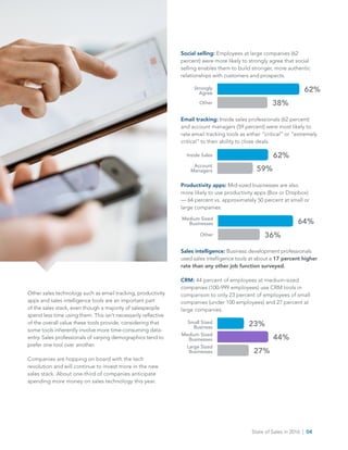 State of Sales in 2016  |  04
Other sales technology such as email tracking, productivity
apps and sales intelligence tools are an important part
of the sales stack, even though a majority of salespeople
spend less time using them. This isn’t necessarily reflective
of the overall value these tools provide, considering that
some tools inherently involve more time-consuming data-
entry. Sales professionals of varying demographics tend to
prefer one tool over another.
Companies are hopping on board with the tech
revolution and will continue to invest more in the new
sales stack. About one-third of companies anticipate
spending more money on sales technology this year.
Social selling: Employees at large companies (62
percent) were more likely to strongly agree that social
selling enables them to build stronger, more authentic
relationships with customers and prospects.
Email tracking: Inside sales professionals (62 percent)
and account managers (59 percent) were most likely to
rate email tracking tools as either “critical” or “extremely
critical” to their ability to close deals.
Productivity apps: Mid-sized businesses are also
more likely to use productivity apps (Box or Dropbox)
— 64 percent vs. approximately 50 percent at small or
large companies.
Sales intelligence: Business development professionals
used sales intelligence tools at about a 17 percent higher
rate than any other job function surveyed.
CRM: 44 percent of employees at medium-sized
companies (100-999 employees) use CRM tools in
comparison to only 23 percent of employees of small
companies (under 100 employees) and 27 percent at
large companies.
Medium Sized
Businesses
Large Sized
Businesses
Small Sized
Business
23%
44%
27%
Medium Sized
Businesses
Other
64%
36%
Inside Sales
Account
Managers
62%
59%
Other
Strongly
Agree
62%
38%
 