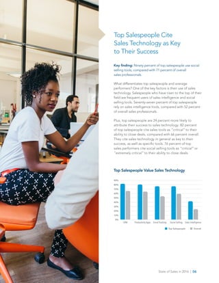 State of Sales in 2016  |  06
Key finding: Ninety percent of top salespeople use social
selling tools, compared with 71 percent of overall
sales professionals.
What differentiates top salespeople and average
performers? One of the key factors is their use of sales
technology. Salespeople who have risen to the top of their
field are frequent users of sales intelligence and social
selling tools. Seventy-seven percent of top salespeople
rely on sales intelligence tools, compared with 52 percent
of overall sales professionals.
Plus, top salespeople are 24 percent more likely to
attribute their success to sales technology: 82 percent
of top salespeople cite sales tools as “critical” to their
ability to close deals, compared with 66 percent overall.
They cite sales technology in general as key to their
success, as well as specific tools. 76 percent of top
sales performers cite social selling tools as “critical” or
“extremely critical” to their ability to close deals.
Top Salespeople Value Sales Technology
Top Salespeople Cite
Sales Technology as Key
to Their Success
90%
80%
70%
60%
50%
20%
30%
40%
10%
0%
CRM Productivity Apps Email Tracking Social Selling Sales Intelligence
Top Salespeople Overall
 
