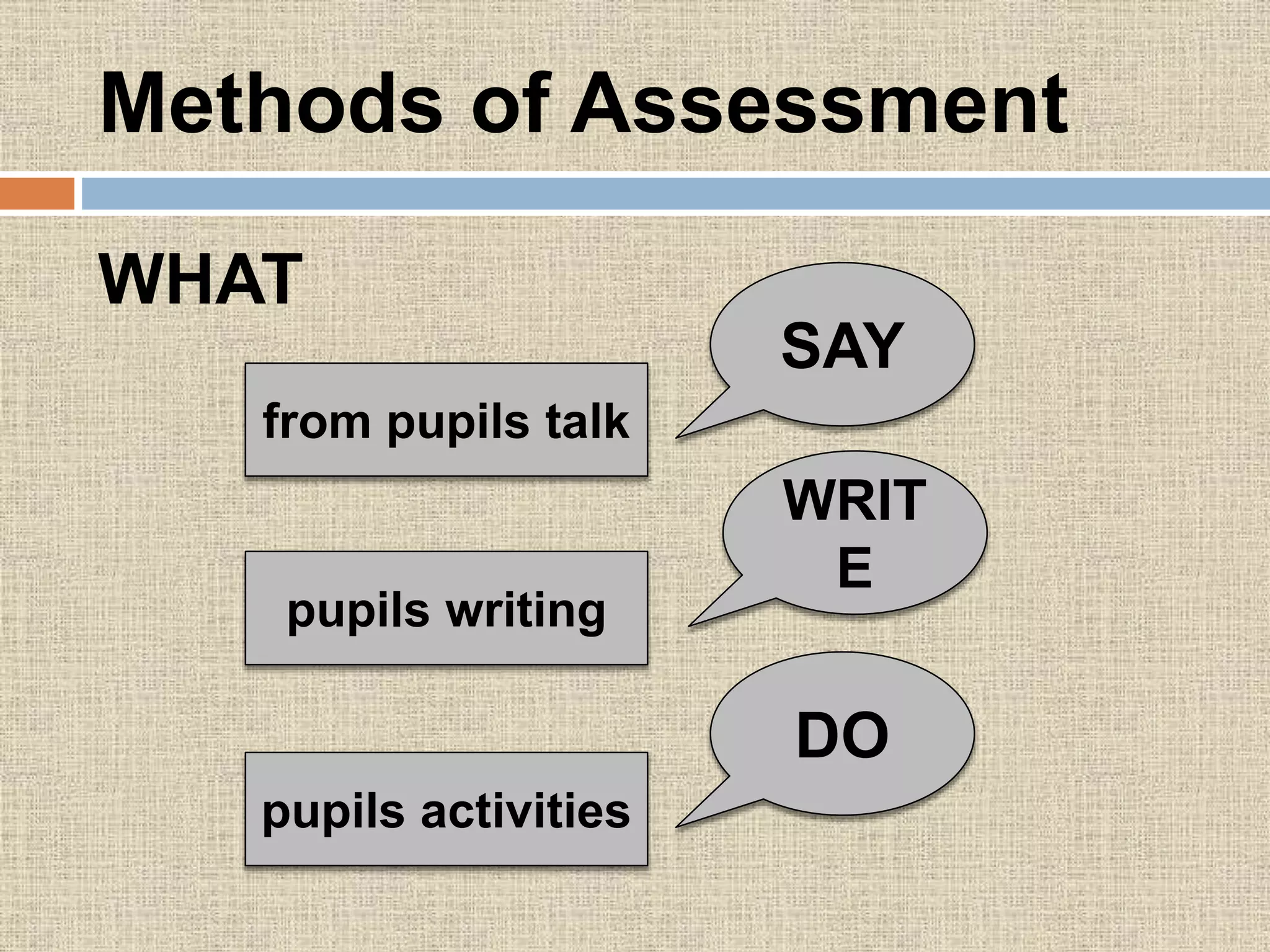 Methods of Assessment
WHAT
from pupils talk
SAY
pupils writing
pupils activities
WRIT
E
DO
 