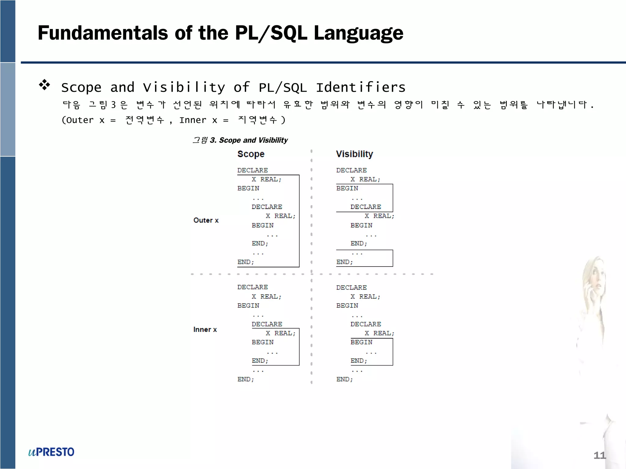 11
Fundamentals of the PL/SQL Language
 Scope and Visibility of PL/SQL Identifiers
다음 그림 3 은 변수가 선언된 위치에 따라서 유효한 범위와 변수의 영향이 미칠 수 있는 범위를 나타냅니다 .
(Outer x = 전역변수 , Inner x = 지역변수 )
그림 3. Scope and Visibility
 