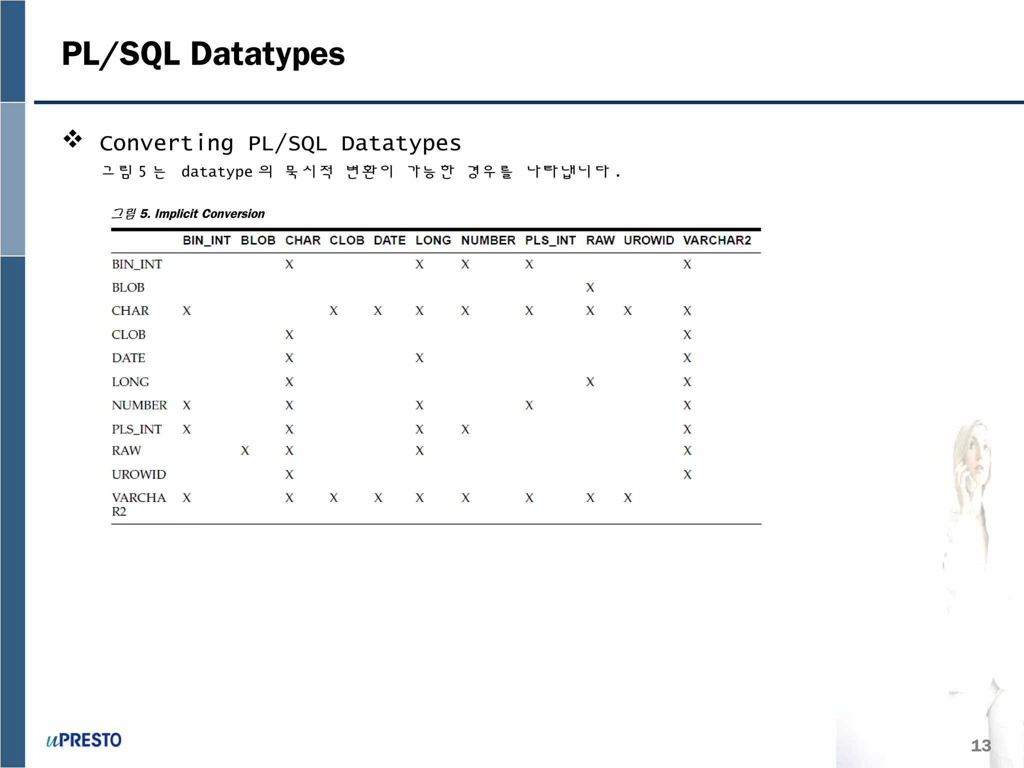 13
PL/SQL Datatypes
 Converting PL/SQL Datatypes
그림 5 는 datatype 의 묵시적 변환이 가능한 경우를 나타냅니다 .
그림 5. Implicit Conversion
 