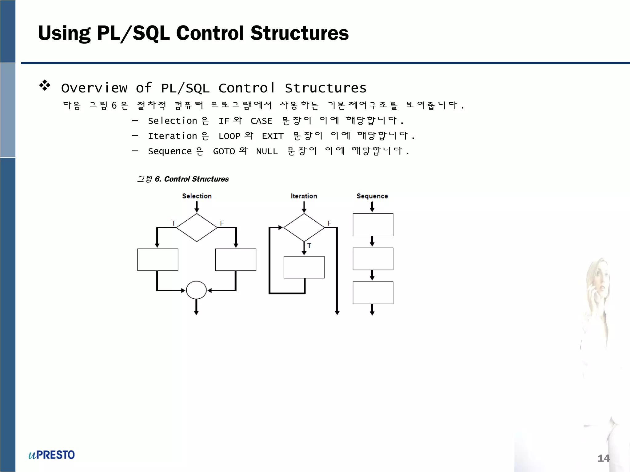 14
Using PL/SQL Control Structures
 Overview of PL/SQL Control Structures
다음 그림 6 은 절차적 컴퓨터 프로그램에서 사용하는 기본제어구조를 보여줍니다 .
– Selection 은 IF 와 CASE 문장이 이에 해당합니다 .
– Iteration 은 LOOP 와 EXIT 문장이 이에 해당합니다 .
– Sequence 은 GOTO 와 NULL 문장이 이에 해당합니다 .
그림 6. Control Structures
 