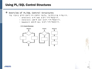 14
Using PL/SQL Control Structures
 Overview of PL/SQL Control Structures
다음 그림 6 은 절차적 컴퓨터 프로그램에서 사용하는 기본제어구조를 보여줍니다 .
– Selection 은 IF 와 CASE 문장이 이에 해당합니다 .
– Iteration 은 LOOP 와 EXIT 문장이 이에 해당합니다 .
– Sequence 은 GOTO 와 NULL 문장이 이에 해당합니다 .
그림 6. Control Structures
 