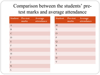 Comparison between the students’ pre-
test marks and average attendance
Student Pre-test
marks
Average
attendance
A
B
C
D
E
F
G
H
I
J
K
L
Student Pre-test
marks
Average
attendance
M
N
O
P
Q
R
S
T
U
V
 