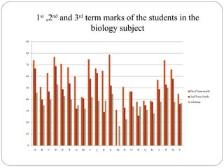 1st
,2nd
and 3rd
term marks of the students in the
biology subject
 