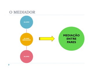 O MEDIADOR

      ALUNO




                MEDIAÇÃO
      ALUNO
     MEDIADOR
                 ENTRE
                  PARES



      ALUNO
 