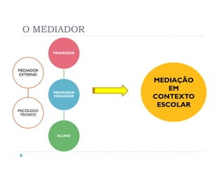 O MEDIADOR

            PROFESSOR




MEDIADOR
EXTERNO
                        MEDIAÇÃO
            PROFESSOR
                            EM
            MEDIADOR    CONTEXTO
                         ESCOLAR
PSICÓLOGO
 TÉCNICO




             ALUNO
 