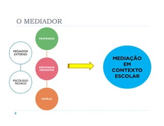 O MEDIADOR

            PROFESSOR




MEDIADOR
EXTERNO
                        MEDIAÇÃO
            PROFESSOR
                            EM
            MEDIADOR    CONTEXTO
                         ESCOLAR
PSICÓLOGO
 TÉCNICO




             FAMÍLIA
 