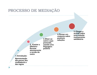 PROCESSO DE MEDIAÇÃO




                                                                 5. Chegar a
                                                4. Pensar em     acordo sobre
                                                conjunto sobre   uma solução
                                                possíveis        mutuamente
                                  3. Dizer ao                    satisfatória
                                  outro o que   soluções
                                  pretende,
                    2. Contar a   usando uma
                    História -    linguagem
                    Escutar       positiva
                    atentamente
                    a versão do
                    outro
  1. Introdução:
  Apresentação
  das partes, dos
  mediadores e
  das regras
 