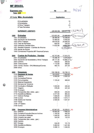 MF BRASIL
(48.042,58) t2U.U1/,/4)
123.823,39
36.494,40
15.480,00
59.616,00
600,00
11632,99
15.206,00
6.450,00
24.840,00
250,00
42.757,68 17.815,70
Expresso em; R$ u$^
Taxa: 2.40
N° Conta Mês: Acumulado Septiembre
# Anualidades
# Sociedades
# Otros Trabajos
# Tasa Remessa
SUPERÁVIT / (DÉFICIT)
1000 Entradas
1001 Anualidades
1002 Aquisición de Sociedades
1003 Otros Trabajos
1010 Tasa de Remessa
1020 Variación Cambial Ativa
1021 Receita Finaciera - Cuentas de Ahorros
1030 Aporte de Sócios
1040 Comisiones Proyectos MF Panama/Camara
2000 Custos de Produtos - Vendas
2001 Anualidades
2002 Aquisición de Sociedades y Otros Trabajos
2003 Cartório
2004 Traducciones
2005 Transp. Doctos - DHL/Motoboys/Correio
2099 Otros
3000 Despesas
3100 Despesas de Ventas
3101 Salários
3102 Comissões/Prêmios
3103 Comunicações
3104 Material Expediente
3105 Serviços de Terceiros
3106 Condução e Refeição
3107 Viagens
3108 Encargos
3109 Transportes (táxi, estac., gas.)
3110 Assistência Médica
3111 Viaticos Rodrigo
3194 Cursos
3196 Gastos de Vivenda
3197 Férias
3198 13° Salário
3199 Outros
10
2
23
3
14.348,16
26.117,30
635,83
1172,69
483,70
-
129.108,29
19.019,87
5.000,00
1.125,42
1033,00
578,45
600,00
2.077,00
1500,00
4.606,00
2.500,00
5.978,40*/''
10.882,21 K/
264,93
488,62
201,54
955,09
53.795,12
7.924,95 (A)
2.083,33
468,93
430,42
241,02
250,00
865,42
625,00
1919,17
1041,67
43.941,63 18.309,01 (A)3200 Despesas Administrativas
3201 Salários 18.855,00 7.856,25
3202 Contador/Consultor/Secure Archive 1.182,00 492,50
3203 Condução e Refeição 1.544,00 643,33
3204 Limpeza nas salas 320,00 133,33
3205 Transportes (táxi, estac, gas.)
3206 Cartório
3207 Energia 244,28 101,78
3208 Assistência Médica 3.460,04 1.441,68
3209 Encargos 3.096,13 1290,05
 