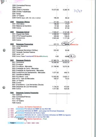 ■
15.073,82
166,36
417,82
222,92
4,80
57.960,78
19.280,00
21.768,86
1.077,00
13.502,80
180,07
1.134,25
1.017,80
6.280,76
69,32
174,09 (A)
7
4
2
186,89
67,88
163,05
.540,47
.388,00
326,99
.825,48
227,72
3
1
1
77,87
28,28
67,94
.141,86 (A)
.828,33
136,25
.177,28 y
JK88 V^astos Fina
92,88
3293 Comissões/Prêmios
3294 Cursos
3295 Taxas e Impostos
3296 Dívidas Trabalhistas
3297 Férias
3298 13° Salário
3299 Outros (água, café, mat. Limp. e outros)
3300 Despesas Oficina
3301 Informática
3302 Material de Escritório
3399 Outros
3400 Despesas Imóvel
3401 Aluguel das Salas
3402 IPTU/Taxas/Impostos
3403 Condomínio
3499 Outros
3500 Despesas Financeiras
3501 Juros Bancários
3502 CPMF
3503 Despesas Bancárias (Citi/ltau)
3597 Variação Cambial Passiva
3598 Juros - LH
3599 Outros (Tasas Towerbank/FPB Bank/Multibank)
3600 Despesas Diretoria
3601 Honorários
3602 Encargos
3603 Pro-labore - Mercedes
3604 Prestação do Carro - Mercedes
3605 Prestação do Apartamento - Mercedes
3606 Condomínio do Apartamento - Mercedes
3607 Assistência Médica
3693 Pro-labore - Luis
3694 IPTU - Apto de Mercedes
3695 13° Salário
3696 Cursos
3697 Empréstimo - Luis Hernandez (Deuda)
3698 Despesas de Luis Hernandez
3699 Outros
7000 Despesas Camera Panamena
7001 Salários
7002 Comissões/Prêmios
7011 Férias
7012 13° Salário
7099 Outros
53.700,24 (A) Gastos Operativos
cc ■ 3603 - Pro-tabore de MMR de los R$ 6 Mil
cc = 3603 a (9.070,36; Retirada de MMR - para pago de Diversas Despesas
cc = 3605 a - Prestación dei Nuevo Apto
cc = 3693 y (5.626,17) Retirada de LH - sobre diversas retiradas de MMR de Agosto
cc = 3693 fl -Pro-labore de LH de los R$ 6 Mil
24.150,33 (A)
8.033,33
9.070,36
448,75
5.626,17
75,03
472,60
424,08
Total =
39.003.71/4A) Gastos Operativos - Final
cc = 3603 + 3605 + 3693
 