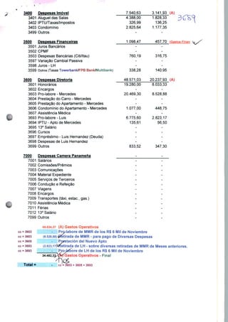I
3400 Despesas Imóvel
3401 Aluguel das Salas
3402 IPTU/Taxas/Impostos
3403 Condomínio
3499 Outros
3500 Despesas Financeiras
3501 Juros Bancários
3502 CPMF
3503 Despesas Bancárias (Citi/ltau)
3597 Variação Cambial Passiva
3598 Juros - LH
3599 Outros (Tasas Towerbank/FPB Bank/Multibank)
3600 Despesas Diretoria
3601 Honorários
3602 Encargos
3603 Pro-labore - Mercedes
3604 Prestação do Carro - Mercedes
3605 Prestação do Apartamento - Mercedes
3606 Condomínio do Apartamento - Mercedes
3607 Assistência Médica
3693 Pro-iabore - Luís
3694 IPTU - Apto de Mercedes
3695 13° Salário
3696 Cursos
3697 Empréstimo - Luis Hernandez (Deuda)
3698 Despesas de Luis Hernandez
3699 Outros
7000 Despesas Camera Panamena
7001 Salários
7002 Comissões/Prêmios
7003 Comunicações
7004 Material Expediente
7005 Serviços de Terceiros
7006 Condução e Refeição
7007 Viagens
7008 Encargos
7009 Transportes (táxi, estac, gas.)
7010 Assistência Médica
7011 Férias
7012 13° Salário
7099 Outros
7.540,63 3.141,93 (A)
760,19
338,28
19.280,00
20.469,30
1.077,00
6.775,60
135,61
833,52
4.388,00 1.828,33
326,99 136,25
2.825,64 1.177,35
1.098,47 457,70 (Gastos Finan
316,75
140,95
48.571,03 20.237,93 (A)
8.033,33
8.528,88
448,75
2.823,17
56,50
347,30
cc = 3603
cc ■ 3603
cc = 3605
cc = 3693
cc = 3693
Total =
45.834,37 (A) Gastos Operativos
Prorlabore de MMR de los R$ 6 Mil de Noviembre
(8.528,88) Retirada de MMR - para pago de Diversas Despesas
Pnestación dei Nuevo Apto
<2.823,i7)Mfetirada de LH - sobre diversas retiradas de MMR de Meses anteriores.
íore de LH de los R$ 6 Mil de Noviembre
'Gastos Operativos - Final
+ 3605 + 3693
 