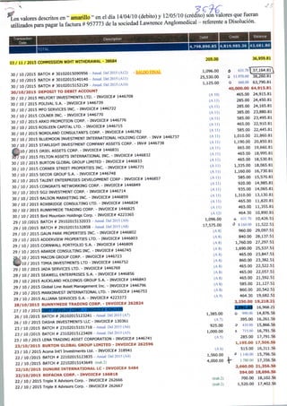 Los valores descritos en " amarillo " en ei dia 14/04/10 (debito) y 12/05/10 (crédito) son valores que rueran
utilizados para pagar Ia factura # 957773 de Ia sociedad Lawrence Anglomedical - referente a Disolucion.
Transaction
Date
Descri ption
4,798,896.85 4,819,985.36 |43,681.80
03 / 11 / 2015 COMMISSION WIHT WUHDRAWAL - 38684
30/ 10/2015
30/ 10/2015
30/ 10/2015
3O/1O/2O15
30/ 10/2015
30/ 10/2015
30/ 10/2015
30/ 10/2015
30/ 10/2015
30/ 10/2015
30/10/2015
30 / 10 / 2015
30 / 10 / 2015
/^lQ/2015
30/10/2015
30/ 10/2015
30 / 10 / 2015
30 / 10 / 2015
30/ 10/2015
30/ 10/2015
30 / 10 / 2015
30/ 10/2015
30 / 10 / 2015
30/ 10/2015
30/ 10/2015
29/10/2015
29/10/2015
29/ 10/2015
29/10/2015
29 / 10 / 2015
29/ 10/2015
2?/ 10/2015
^,10/2015
29 / 10 / 2015
29 / 10 / 2015
29 / 10 / 2015
29 / 10 / 2015
29/ 10/2015
29 / 10 / 2015
28/1O/2O15
27/ 10/2015
26/ 10/2015
26 / 10 / 2015
23/ 10/2015
23/ 10/2015
23 / 10 / 2015
23/1O/2O15
23/10/2015
22 / 10 /2015
22 / 10 /2015
22/10/2015
22/10/2015
22 / 10 / 2015
22 / 10 / 2015
BATCH # 30102015090956 - Anual. Dei 2015 (A12)
BATCH # 30102015140140-Anual. Dei 2015 (Ali)
BATCH # 30102015152129 - Anual. Dei 2015 (A10)
DEPOSIT TO DEBIT ACCOUNT
MELFORT INVESTMENTS LTD. - INVOICE# 1446708
POLIVAL S.A. - INVOICE# 1446739
MFO SERVICES INC. - INVOICE# 1446722
COLNER INC. - INVOICE# 1446770
ARKO PROMOTION CORP. - INVOICE# 1446776
ROSLEEN CAPITAL LTD. - INVOICE* 1446715
NORDLAND CONSULTANTS CORP. - INVOICE# 1446782
BLUEMOON INVESTMENT INTERNATIONAL HOLDING CORP. - INV# 1446737
STARLIGHT INVESTMENT COMPANY ASSETS CORP. - INV# 1446738
ORIELASSETS CORP. - INVOICE# 1446831
FELTON ASSETS INTERNATIONAL INC. - INVOICE# 1446832
BURTON GLOBAL GROUP LIMITED - INVOICE# 1446833
CORNER STREET PROPERTIES INC. - INVOICE# 1446771
SECOR GROUP S.A. - INVOICE# 1446748
TALENT ENTERPRISES DEVELOPMENT CORP - INVOICE# 1446857
CONGRATS NETWORKING CORP. - INVOICE# 1446849
SG2 INVESTMENT CORP. - INVOICE# 1446714
BALSON MARKETING INC. - INVOICE# 1446859
ROXBRIDGE CONSULTING LTD. - INVOICE# 1446824
RUNNYMEDE TRADING CORP. - INVOICE* 1446825
Bird Mountain Holdings Corp. - INVOICE# 4223365
BATCH # 29102015132033 Anual. Dei 2015 (A9)
BATCH # 29102015132858 Anual. Dei 2015 (A8)
GAUN PARK PROPERTIES INC. - INVOICE* 1446802
ADDERVIEW PROPERTIES LTD. - INVOICE# 1446803
CORNWALL PORTFOLIO S.A. - INVOICE* 1446809
ABARDE CONSULTING INC. - INVOICE# 1446745
MACON GROUP CORP. - INVOICE# 1446723
TIMIA INVESTMENTS LTD - INVOICE# 1446752
JADA SERVICES LTD. - INVOICE# 1446769
SEAWELL ENTERPRISES S.A. - INVOICE# 1446856
AUCKLAND HOLDINGS GROUP S.A. - INVOICE# 1446843
Global Line Asset Management Inc. - INVOICE# 1446796
MARKINVEST INTERNATIONAL LTD. - INVOICE# 1446753
ALUANA SERVICES S.A. - INVOICE# 4223373
RUNNYMEDE TRADING CORP. - INVOICE# 262824
BATCH # 26102015123241 - Anual. Dei 2015 (A7)
DASHA INVESTMENTS LLC - INVOICE# 130361
BATCH # 23102015101718 - Anual. Dei 2015 (A6)
BATCH # 23102015123409 - Anual. Dei 2015 (A5)
LENA TRADING ASSET CORPORATION - INVOICE# 1446741
BURTON GLOBAL GROUP LIMITED - INVOICE* 262596
Acona Int'1 Investments Ltd. - INVOICE# 318941
BATCH # 22102015123835 - Anual. Dei 2015 (A4)
BATCH # 22102015143649 (trab.2)
DUNURE INTERNATIONAL LC - INVOICE* 5484
ROFACHA CORP. - INVOICE# 166818
Triple X Advisors Corp. - INVOICE# 262666
Triple X Advisors Corp. - INVOICE# 262667
205.00
1,096.00
25,530.00
1,125.00
(A 10)
(Ali)
(Ali)
(Ali)
(Ali)
(AH)
(AH)
(Ali)
(AH)
(Ali)
(Ali)
(Ail)
(AH)
(Ali)
(Ali)
(Ali)
(Ail)
(Ali)
(Ail)
(Ali)
(A 12)
1,096.00
17,575.00
(A 8)
(A 8)
(A 8)
(A 8)
(A 8)
(A 8)
(A 8)
(A 8)
(A 8)
(A 8)
(A 8)
(A 9)
1,385.00
(A 7)
925.00
1,000.00
(A 5)
(A 6)
1,560.00
4,000.00
(trab.2)
(trab.2)
36,959.81
O 631.70*[ 37,164.81^
O 11.970.00 38,260.81
O 660.00 63,790.81
40,000.00 64,915.81
465.00 24,915.81
285.00 24,450.81
285.00 24,165.81
385.00 23,880.81
585.00 23,495.81
465.00 22,910.81
585.00 22,445.81
1,010.00 21,860.81
1,190.00 20,850.81
665.00 19,660.81
465.00 18,995.81
465.00 18,530.81
1,335.00 18,065.81
1,160.00 16,730.81
585.00 15,570.81
920.00 14,985.81
935.00 14,065.81
1,310.00 13,130.81
465.00 11,820.81
465.00 11,355.81
464.30 10,890.81
ô 631.70 10,426.51
0 8.160.00 11,522.51
960.00 29,097.51
840.00 28,137.51
1,760.00 27,297.5
1,690.00 25,537.5
465.00 23,847.51
860.00 23,382.51
465.00 22,522.51
465.00 22,057.51
465.00 21,592.51
585.00 21,127.51
860.00 20,542.51
464.30 19,682.51
2,250.00 19,218.21
■■■■ 16,968.21
O 990.00 14,876.56
395.00 16,261.56
O 410.00 15,866.56
0 715.00 16,791.56
285.00 17,791.56
1,195.00 17,506.56
515.00 16,311.56
P 1 140.00 15,796.56
1.780.00 17,356.56
2,660.00 21,356.56
594.00 18,696.56
700.00 18,102.56
1,520.00 17,402.56
 