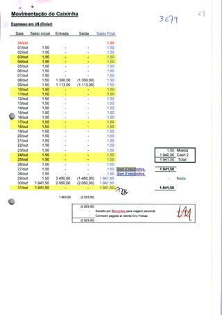 Movimentação do Caixinha
Expresso em U$ (Polar)
Data Saldo inicial Entrada Saída Saldo Final
30/set
O1/out
02/out
03/out
04/out
05/out
06/out
07/out
08/out
09/out
10/out
11/out
12/out
13/out
14/out
15/out
16/out
17/out
18/out
19/out
20/out
21/out
22/out
23/out
24/out
25/out
26/out
27/out
28/out
29/out
30/out
31/out
1,50
1,50
1.50
1,50
1.50
1,50
1,50
1,50
1,50
1.50
1,50
1,50
1,50
1,50
1,50
1,50
1,50
1,50
1.50
1,50
1,50
1,50
1,50
1,50
1,50
1,50
1,50
1,50
1,50
1.941,50
1.941,50
1.300,00
1.113,00
(1.300,
(1.113,
00)
00)
3.400,00
2.050,00
7.863,00
(1.460,
(2.050,
00)
00)
(5.923,00)
1,50
1,50
1,50
1,50
1,50
1,50
1,50
1,50
1,50
1,50
1,50
1,50
1,50
1,50
1,50
1,50
1,50
1.50
1,50
1,50
1,50
1,50
1,50
1,50
1,50
1,50
1,50
1,50
1,50
1.941,50
1.941,50
1.941,50
1,50 Moeda
1.940,00 Cash2
1.941,50 Total
Son 2 recibidos.
Son 3 recibidos.
1.941,50
Nada
1.941,50
(5.923,00)
Sacado por Mercedes para viagem personal
Comisión pagada ai cliente Eric Freitas
(5.923,00)
 