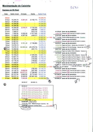 .
Movimentação do Caixinha
Expresso
Data
30/set
O1/out
02/out
03/out
04/out
05/out
06/out
07/out
08/out
09/out
10/out
11/out
12/out
13/out
14/out
^15/out
V^/out
17/out
18/out
19/out
20/out
21/out
22/out
23/out
24/out
25/out
26/out
27/out
28/out
29/out
30/out
31/out
em R$ (Real)
Saldo inicial
15.244,74
14.344,00
14.344,00
14.344,00
14.344,00
8.913,05
7.956,07
7.285,92
11.408,92
15.267,61
15.267,61
15.267,61
15.267,61
13.279,13
13.279,13
14.494,94
14.193,23
14.193,23
14.193,23
12.647,73
12.303,79
12.178,79
11.428,97
10.918,25
10.918,25
10.918,25
10.135,75
16.468,69
29.747,54
28.872,14
6.090,59
Entrada
4.261,43
-
-
-
2.319,31
-
-
5.200,00
4.297,00
-
-
-
5.761,38
-
26.595,54
-
-
-
-
-
-
-
-
-
-
-
6.600,00
20.577,31
5.840,00
8.200,00
7.242,00
96.893,97
Saída
(5.162,17)
-
-
-
(7.750,26)
(956,98)
(670,15)
(1.077,00)
(438,31)
-
-
-
(7.749,86)
-
(25.379,74)
(301,71)
-
-
(1.545,50)
(343,94)
(125,00)
(749,82)
(510,72)
-
-
(782,50)
(267,06)
(7.298,46)
(6.715,40)
(30.981,55)
-
(98.806,12)
Saldo Final
15.244,74
14.344,00
14.344,00
14.344,00
14.344,00
8.913,05
7.956,07
7.285,92
11.408,92
15.267,61
15.267,61
15.267,61
15.267,61
13.279,13
13.279,13
14.494,94
14.193,23
14.193,23
14.193,23
12.647,73
12.303,79
12.178,79
11.428,97
10.918,25
10.918,25
10.918,25
10.135,75
16.468,69
29.747,54
28.872,14
6.090,59
13.332,59<
cc = 3503
cc = 3503
96.893,97
(4.261,43) Extra da Empresa Nova - 01/10/15
(2.319,31) Extra da Empresa Nova - 05/10/15
(5.761,38) Extra da Empresa Nova -10/10/15
(26.595,54) Extra da Empresa Nova -15/10/15
(6.600,00) Extra da Empresa Nova - 28/10/15
(20.577,31) Extra da Empresa Nova - 28/10/15
(5.923,00) Valor - Movimentação Caixinha - U$
y C.001J5p_- Variación Cambial Ativa cc = 1020^
41.279,05 Saldo dei dia 28/09/2015
(4.261,43) Cheque # 289 dei dia 01/10/2015 (CASH)
37.017,62 Saldo dei dia 01/10/2015
9,00) Tarifa de Manutenção da conta - Outubro
36.898,62 Saldo dei dia 02/10/2015
(2.319,31) Cheque #290 dei dia 05/10/2015 (CASH)
34.579,31 Saldo dei dia 05/10/2015
(4.043,38) Pagto da Omint - Vencto dia 10/10/2015
(1.718,00) Pagto da FGV de Rodrigo - Vencto dia 10/'
28.817,93 Saldo dei dia 13/10/2015
(10.500,94) Pagto da Cartão VISA (Citibank) - Vencto d
u
18.316,99 Saldo dei dia 15/10/2015
(14.461,23) Pagto da Cartão VISA (Citibank) - Vencto d
(533,97) Pagto da Cartão da Porto Seguro - Vencto
(70,00) Pagto da Cartão da Porto Seguro - Vencto
(1.099,40) Pagto da Cartão Submarino de Ricardo - 
2.152,39 Saldo dei dia 15/10/2015
152^4,35 Credito de Cambio (USD 40,000.00 - USD 1$ .od
^Ju4>^W) IOF 990267 2 0Sb39.^5.C*> -|<
154.515,55 Saldo dei dia 27/10/2014
(6.600,00) -Cheque #291 dei dia 28/10/2015 (CASH)
(20.577,31) Cheque # 292 dei dia 28/10/2015 (CASH)
127.338,24 Saldo dei dia 28/10/2015
(7.242,00> Cheque #293 dei dia 29/10/2015 (CASH)
120.096,24 Saldo dei dia 29/10/201S
n
 