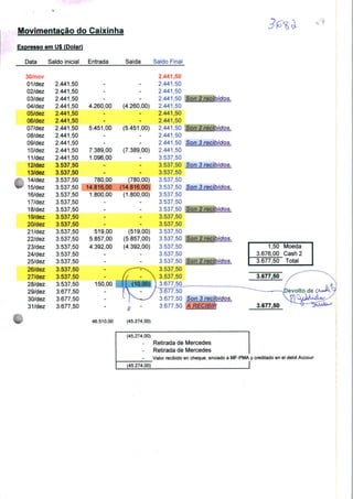 Movimentação do Caixinha
Expresso em U$ (Polar)
Data Saldo inicial Entrada Saída Saldo Final
A
•
30/nov
01/dez
02/dez
03/dez
04/dez
05/dez
06/dez
07/dez
08/dez
09/dez
10/dez
11/dez
12/dez
13/dez
14/dez
15/dez
16/dez
17/dez
18/dez
19/dez
20/dez
21 /dez
22/dez
23/dez
24/dez
25/dez
26/dez
27/dez
28/dez
29/dez
30/dez
31/dez
2.441,50
2.441,50
2.441,50
2.441,50
2.441,50
2.441,50
2.441,50
2.441,50
2.441,50
2.441,50
2.441,50
3.537,50
3.537,50
3.537,50
3.537,50
3.537,50
3.537,50
3.537,50
3.537,50
3.537,50
3.537,50
3.537,50
3.537,50
3.537,50
3.537,50
3.537,50
3.537,50
3.537,50
3.677,50
3.677,50
3.677,50
4.260,00
5.451,00
7.389,00
1.096,00
780,00
14.816,00
1.800,00
519,00
5.857,00
4.392,00
150,00
(4.260,00)
(5.451,00)
(7.389,00)
(780,00)
(14.816,00)
(1.800,00)
(519,00)
(5.857,00)
(4.392,00)
46.510,00 (45.274,00)
2.441,50
2.441,50
2.441,50
2.441,50
2.441,50
2.441,50
2.441,50
2.441,50
2.441,50
2.441,50
2.441,50
3.537,50
3.537,50
3.537,50
3.537,50
3.537,50
3.537,50
3.537,50
3.537,50
3.537,50
3.537,50
3.537,50
3.537,50
3.537,50
3.537,50
3.537,50
3.537,50
3.537,50
3.677,50
3.677,50
3.677,50
3.677,50
Son
Son
Son
Son
Son
2
2
3
3
3
recibidos.
recibidos.
recibidos.
recibidos.
recibidos.
Son 2 recibidos.
Son
Son
Son
2
2
3
recibidos.
recibidos.
recibidos.
A RECIBIR
1,50 Moeda
3.676,00 Cash2
3.677,50 Total
(45.274,00)
Retirada de Mercedes
Retirada de Mercedes
Valor recibido en cheque, enviado a MF-PMA y creditado en ei debit Accoun
(45.274,00)
 
