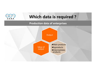 Which data is required？
Production data of enterprises
Output
Value of
output
Main products
byproducts
Intermediates
products
 