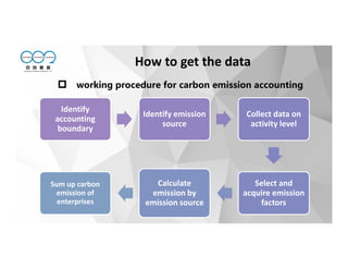 working procedure for carbon emission accounting
Identify
accounting
boundary
Identify emission
source
Collect data on
activity level
Select and
acquire emission
factors
Calculate
emission by
emission source
Sum up carbon
emission of
enterprises
How to get the data
 