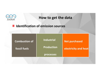 Identification of emission sources
How to get the data
Combustion of
fossil fuels
Industrial
Production
processes
Net purchased
electricity and heat
 