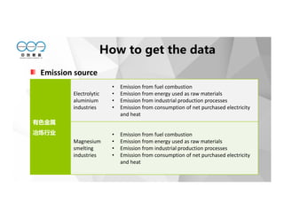 Emission source
有色金属
冶炼行业
Electrolytic
aluminium
industries
• Emission from fuel combustion
• Emission from energy used as raw materials
• Emission from industrial production processes
• Emission from consumption of net purchased electricity
and heat
Magnesium
smelting
industries
• Emission from fuel combustion
• Emission from energy used as raw materials
• Emission from industrial production processes
• Emission from consumption of net purchased electricity
and heat
How to get the data
 