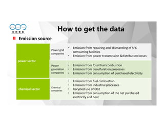 Emission source
power sector
Power grid
companies
• Emission from repairing and dismantling of SF6-
comsuming facilities
• Emission from power transmission &distribution losses
Power
generation
companies
• Emission from fossil fuel combustion
• Emission from desulfuration processes
• Emission from consumption of purchased electricity
chemical sector
Chemical
companies
• Emission from fuel combustion
• Emission from industrial processes
• Recycled use of CO2
• Emission from consumption of the net purchased
electricity and heat
How to get the data
 