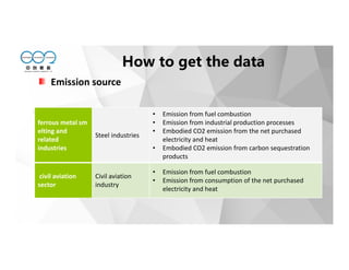 Emission source
ferrous metal sm
elting and
related
industries
Steel industries
• Emission from fuel combustion
• Emission from industrial production processes
• Embodied CO2 emission from the net purchased
electricity and heat
• Embodied CO2 emission from carbon sequestration
products
civil aviation
sector
Civil aviation
industry
• Emission from fuel combustion
• Emission from consumption of the net purchased
electricity and heat
How to get the data
 