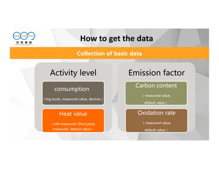 How to get the data
Collection of basic data
Activity level
consumption
（log book, measured value, devices）
Heat value
（self-measured, third party-
measured, default value）
Emission factor
Carbon content
（measured value,
default value）
Oxidation rate
（measured value,
default value）
 
