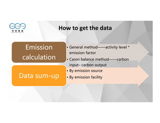 How to get the data
• General method——activity level *
emission factor
• Caron balance method——carbon
input– carbon output
Emission
calculation
• By emission source
• By emission facilityData sum-up
 