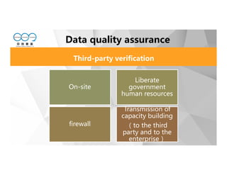 Data quality assurance
Third-party verification
On-site
Liberate
government
human resources
firewall
Transmission of
capacity building
（to the third
party and to the
enterprise）
 