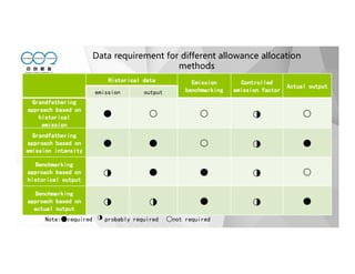 Data requirement for different allowance allocation
methods
Historical dataHistorical dataHistorical dataHistorical data EmissionEmissionEmissionEmission
benchmarkingbenchmarkingbenchmarkingbenchmarking
ControlledControlledControlledControlled
emission factoremission factoremission factoremission factor
Actual outputActual outputActual outputActual output
emission output
GrandfatheringGrandfatheringGrandfatheringGrandfathering
approach based onapproach based onapproach based onapproach based on
historicalhistoricalhistoricalhistorical
emissionemissionemissionemission
● ○ ○ ◑ ○
GrandfatheringGrandfatheringGrandfatheringGrandfathering
approach based onapproach based onapproach based onapproach based on
emission intensityemission intensityemission intensityemission intensity
● ● ○ ◑ ●
BenchmarkingBenchmarkingBenchmarkingBenchmarking
approach based onapproach based onapproach based onapproach based on
historical outputhistorical outputhistorical outputhistorical output ◑ ● ● ◑ ○
BenchmarkingBenchmarkingBenchmarkingBenchmarking
approach based onapproach based onapproach based onapproach based on
actual outputactual outputactual outputactual output ◑ ◑ ● ◑ ●
Note:●required ◑ probably required ○not required
 