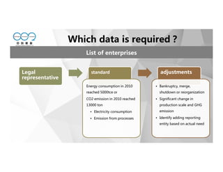 Which data is required？
List of enterprises
Legal
representative
standard
Energy consumption in 2010
reached 5000tce or
CO2 emission in 2010 reached
13000 ton
• Electricity consumption
• Emission from processes
adjustments
• Bankruptcy, merge,
shutdown or reorganization
• Significant change in
production scale and GHG
emission
• Identify adding reporting
entity based on actual need
 