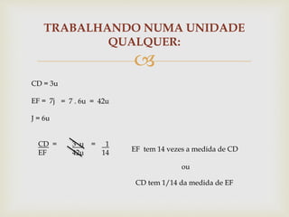 
TRABALHANDO NUMA UNIDADE
QUALQUER:
CD = 3u
EF = 7j
J = 6u
= 7 . 6u = 42u
CD =
EF
3 u =
42u
1
14 EF tem 14 vezes a medida de CD
ou
CD tem 1/14 da medida de EF
 